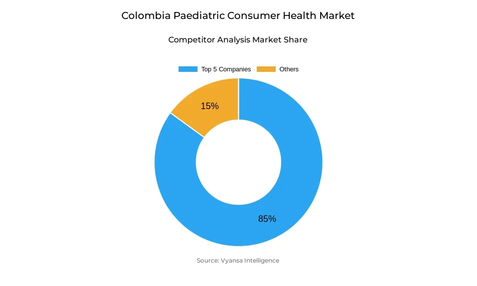 Donut chart showing market share of key players in the Colombia paediatric consumer health market