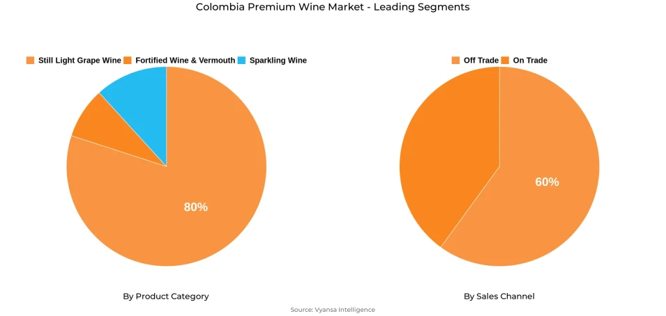 Colombia Premium Wine Market Segment Colombia Premium Wine Market Segment