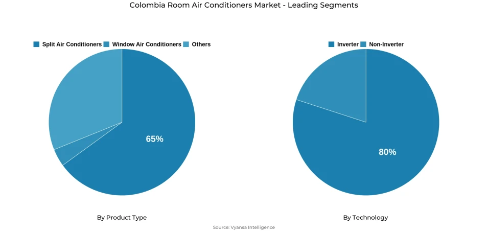 Pie chart showing Colombia room air conditioners market segmentation by product type and technology