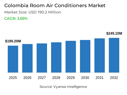 Colombia Room Air Conditioners Market Report: Trends, Growth and Forecast (2026-2032)