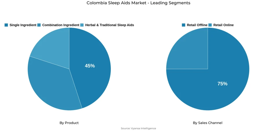 Pie chart showing Colombia sleep aids market segmentation by product and sales channel