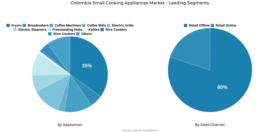 Pie chart showing Colombia small cooking appliances market segmentation by appliances and sales channel