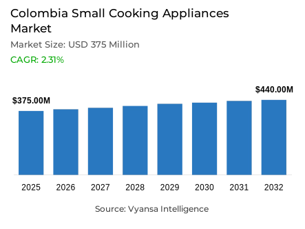 Colombia Small Cooking Appliances Market Report: Trends, Growth and Forecast (2026-2032)