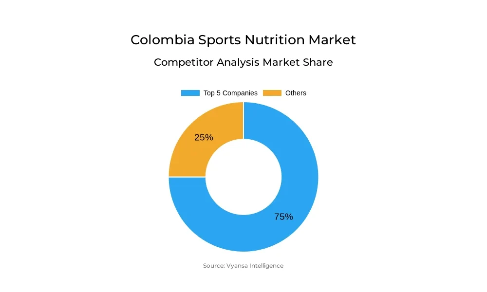 Colombia Sports Nutrition Market Competitive Analysis Colombia Sports Nutrition Market Competitive Analysis