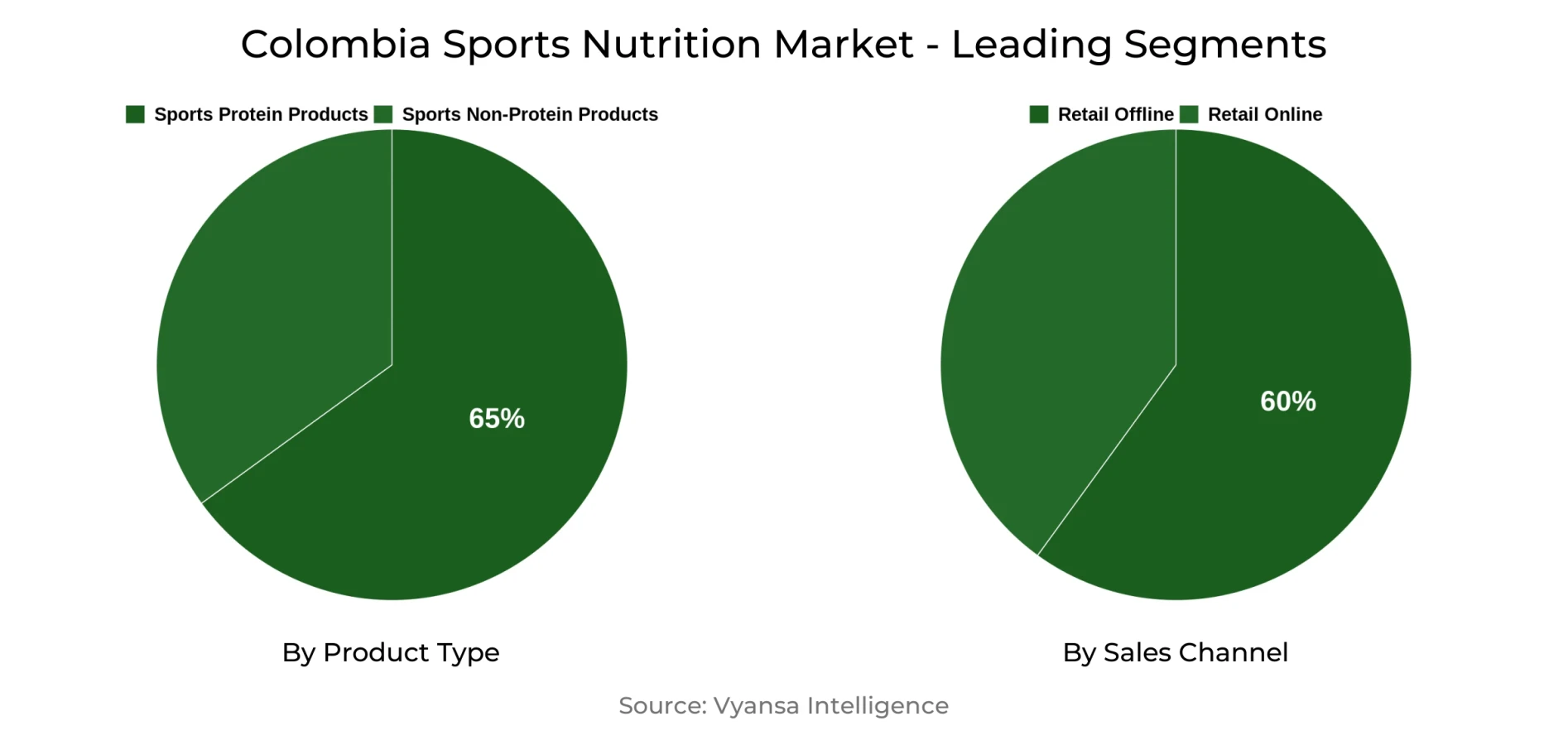 Colombia Sports Nutrition Market Segment Colombia Sports Nutrition Market Segment