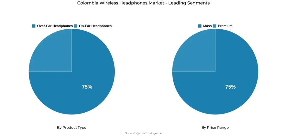Pie chart showing Colombia wireless headphones market segmentation by product type and price range