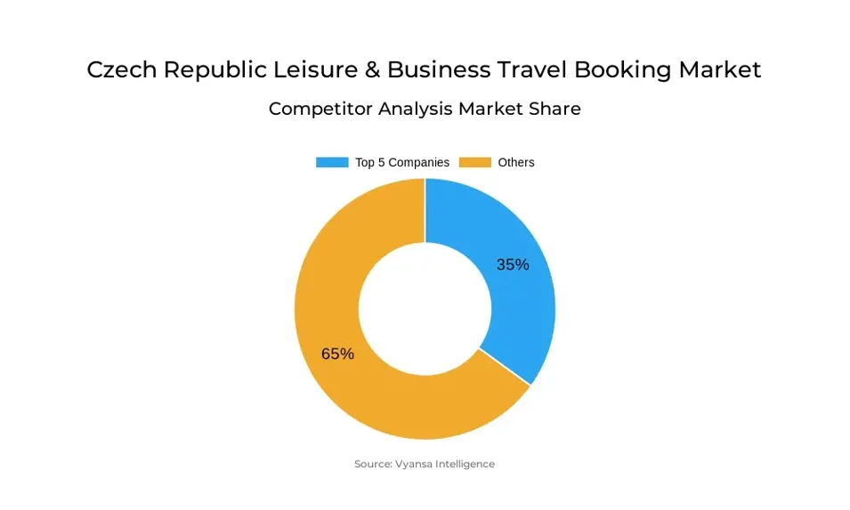 Czech Republic Leisure & Business Travel Booking Market Competitive Analysis