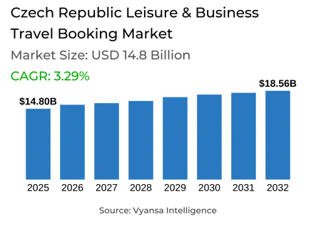 Czech Republic Leisure & Business Travel Booking Market Report: Trends, Growth and Forecast (2026-2032)