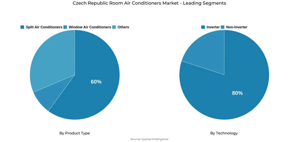 Pie chart showing Czech Republic room air conditioners market segmentation by product type and technology