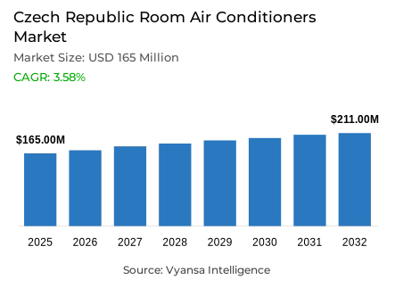 Czech Republic Room Air Conditioners Market Report: Trends, Growth and Forecast (2026-2032)