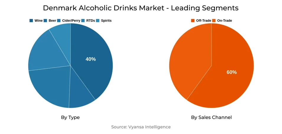 Denmark Alcoholic Drinks Market Segment