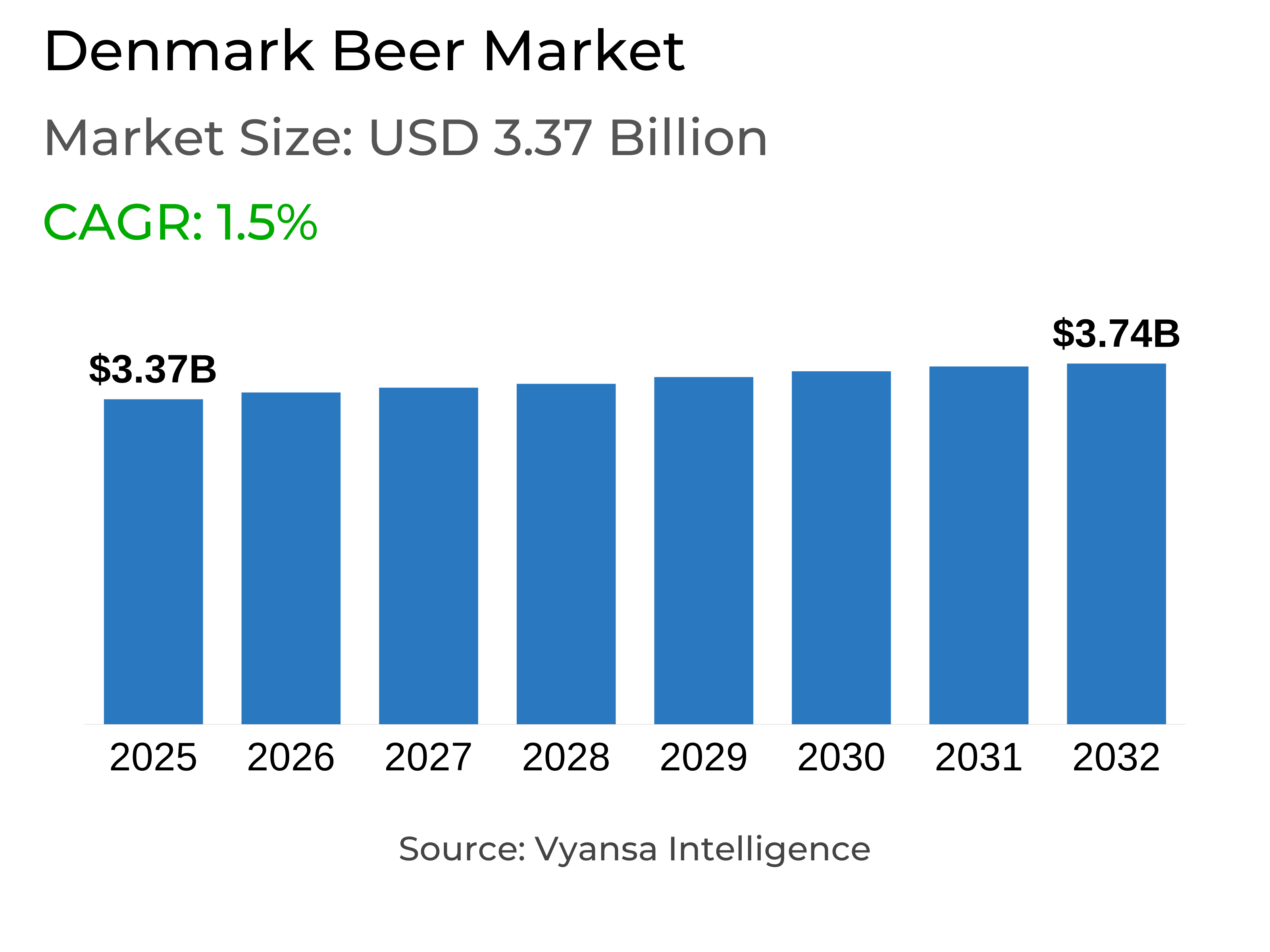 Denmark Beer Market Report: Trends, Growth and Forecast (2026-2032)