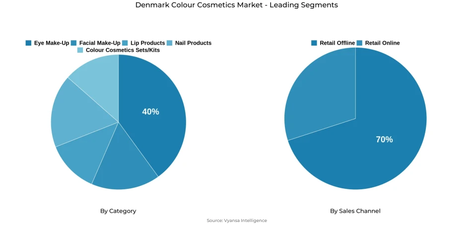Pie chart showing Denmark colour cosmetics market segmentation by category and sales channel