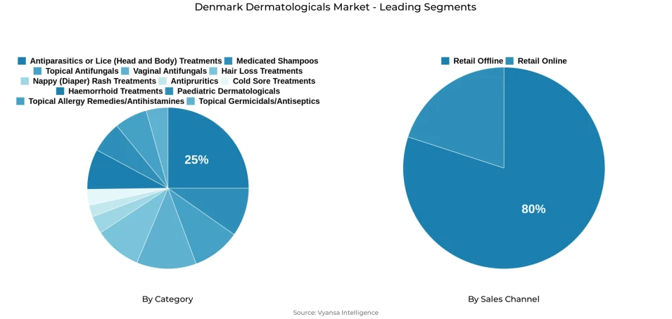Pie chart showing Denmark dermatologicals market segmentation by category and sales channel