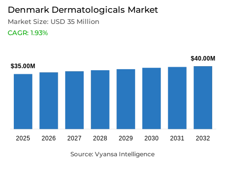 Denmark Dermatologicals Market Report: Trends, Growth and Forecast (2026-2032)