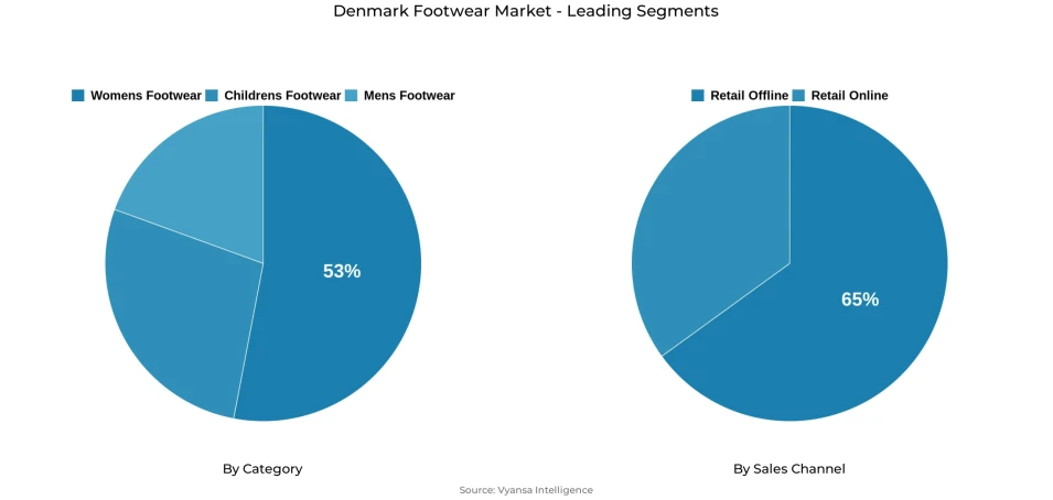 Pie chart showing Denmark footwear market segmentation by category and sales channel