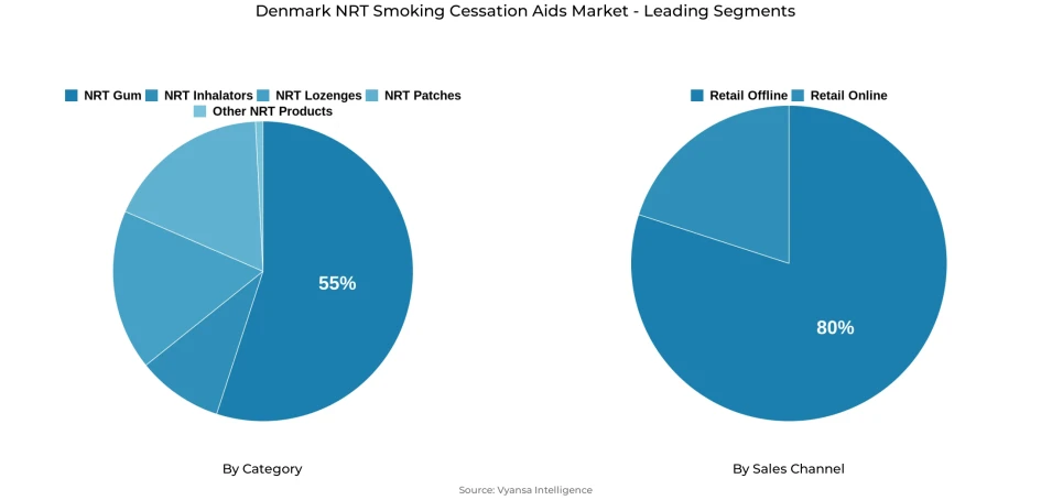 Pie chart showing Denmark nrt smoking cessation aids market segmentation by category and sales channel