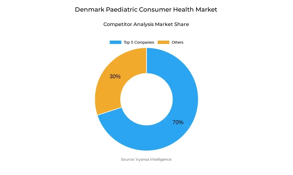Donut chart showing market share of key players in the Denmark paediatric consumer health market
