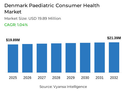 Denmark Paediatric Consumer Health Market Report: Trends, Growth and Forecast (2026-2032)