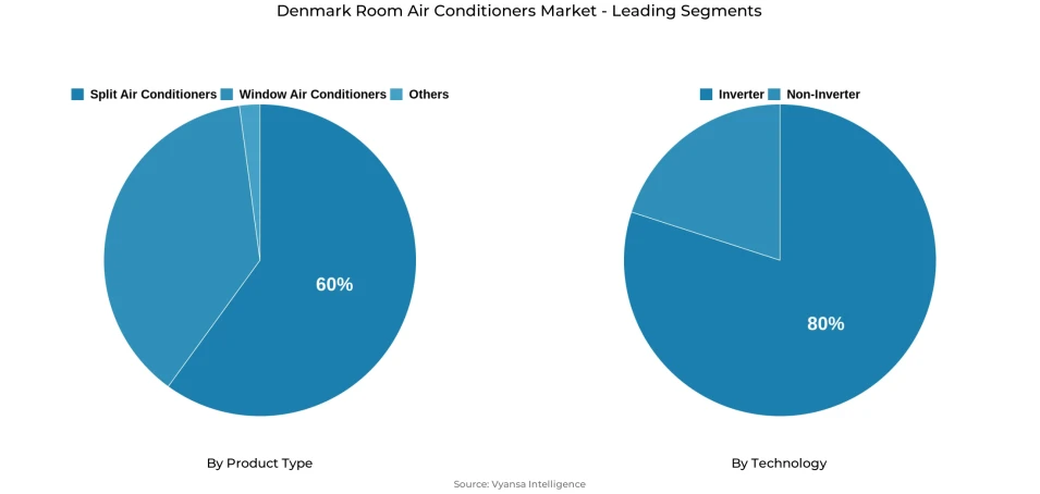 Pie chart showing Denmark room air conditioners market segmentation by product type and technology