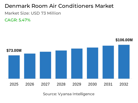 Denmark Room Air Conditioners Market Report: Trends, Growth and Forecast (2026-2032)