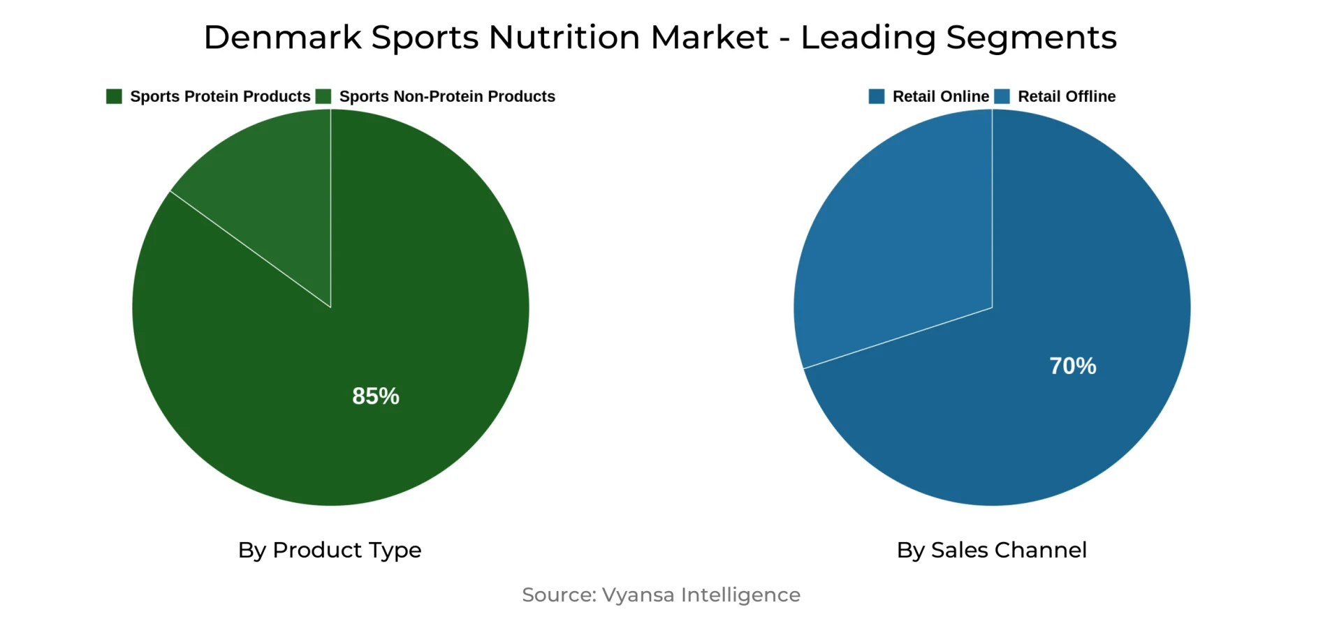 Denmark Sports Nutrition Market Segment Denmark Sports Nutrition Market Segment