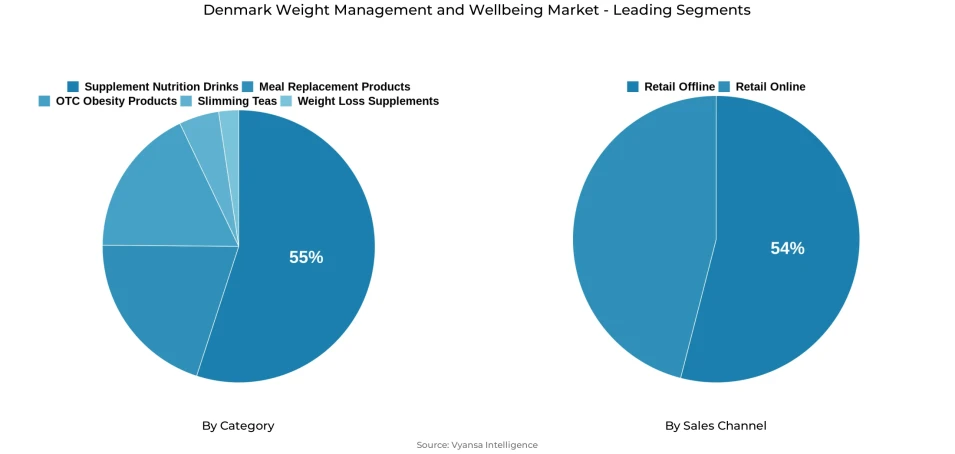 Pie chart showing Denmark weight management and wellbeing market segmentation by category and sales channel