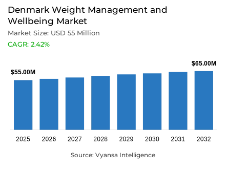 Denmark Weight Management and Wellbeing Market Report: Trends, Growth and Forecast (2026-2032)