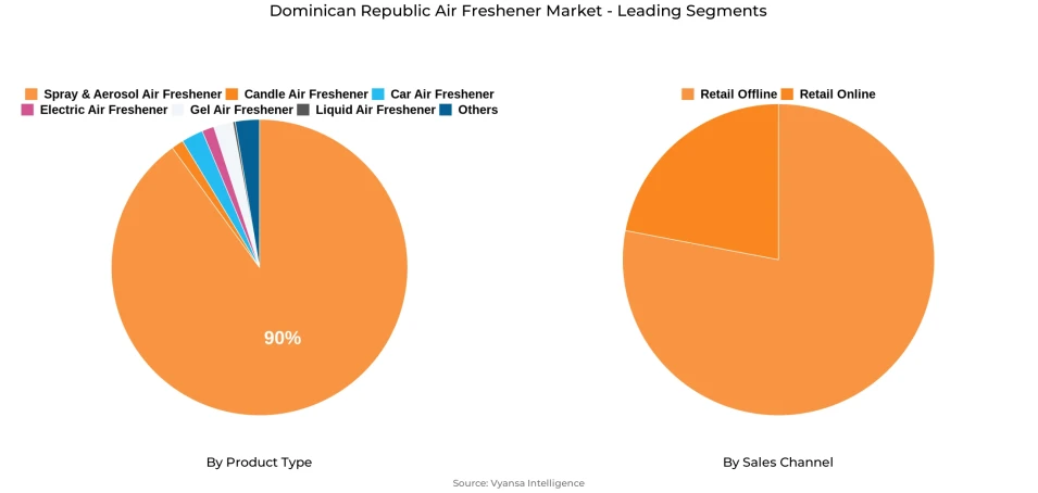 Dominican Republic Air Freshener Market Segment