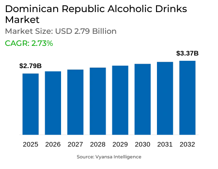 Dominican Republic Alcoholic Drinks Market Report: Trends, Growth and Forecast (2026-2032)