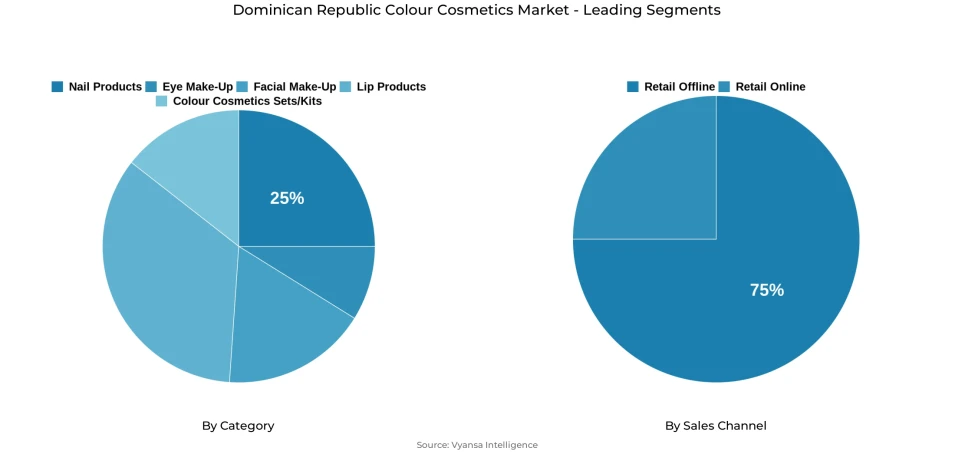 Dominican Republic colour cosmetics market segmentation overview Pie chart showing Dominican Republic colour cosmetics market segmentation by category and sales channel