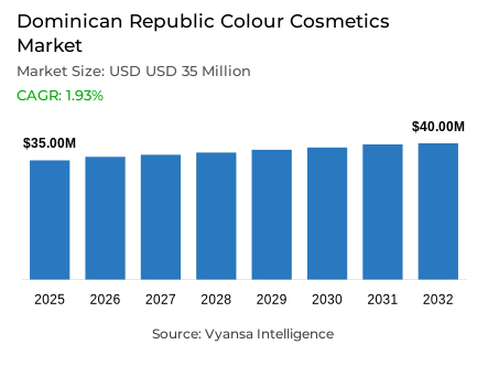Dominican Republic Colour Cosmetics Market Report: Trends, Growth and Forecast (2026-2032)