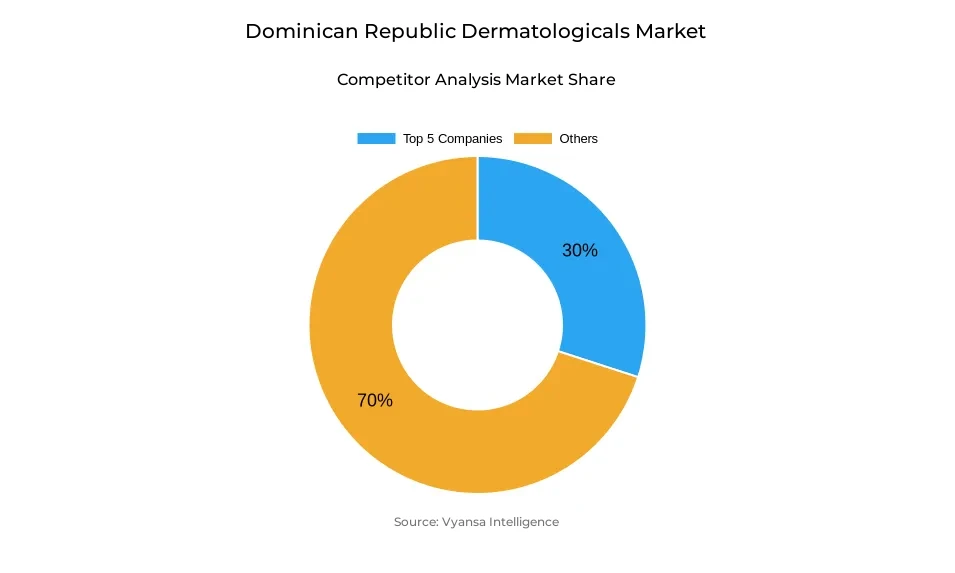 Donut chart showing market share of key players in the Dominican Republic dermatologicals market