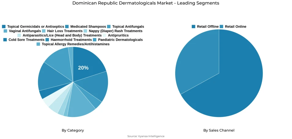 Pie chart showing Dominican Republic dermatologicals market segmentation by category and sales channel