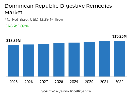 Dominican Republic Digestive Remedies Market Report: Trends, Growth and Forecast (2026-2032)