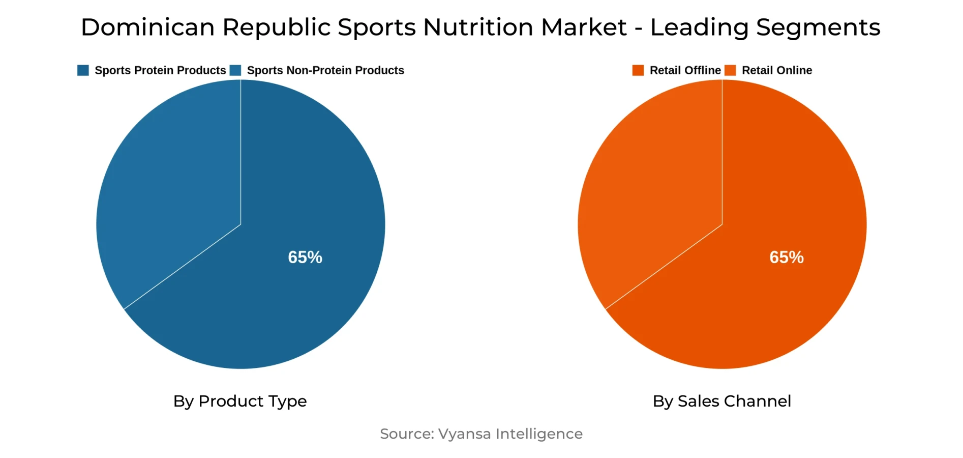 Dominican Republic Sports Nutrition Market Segment