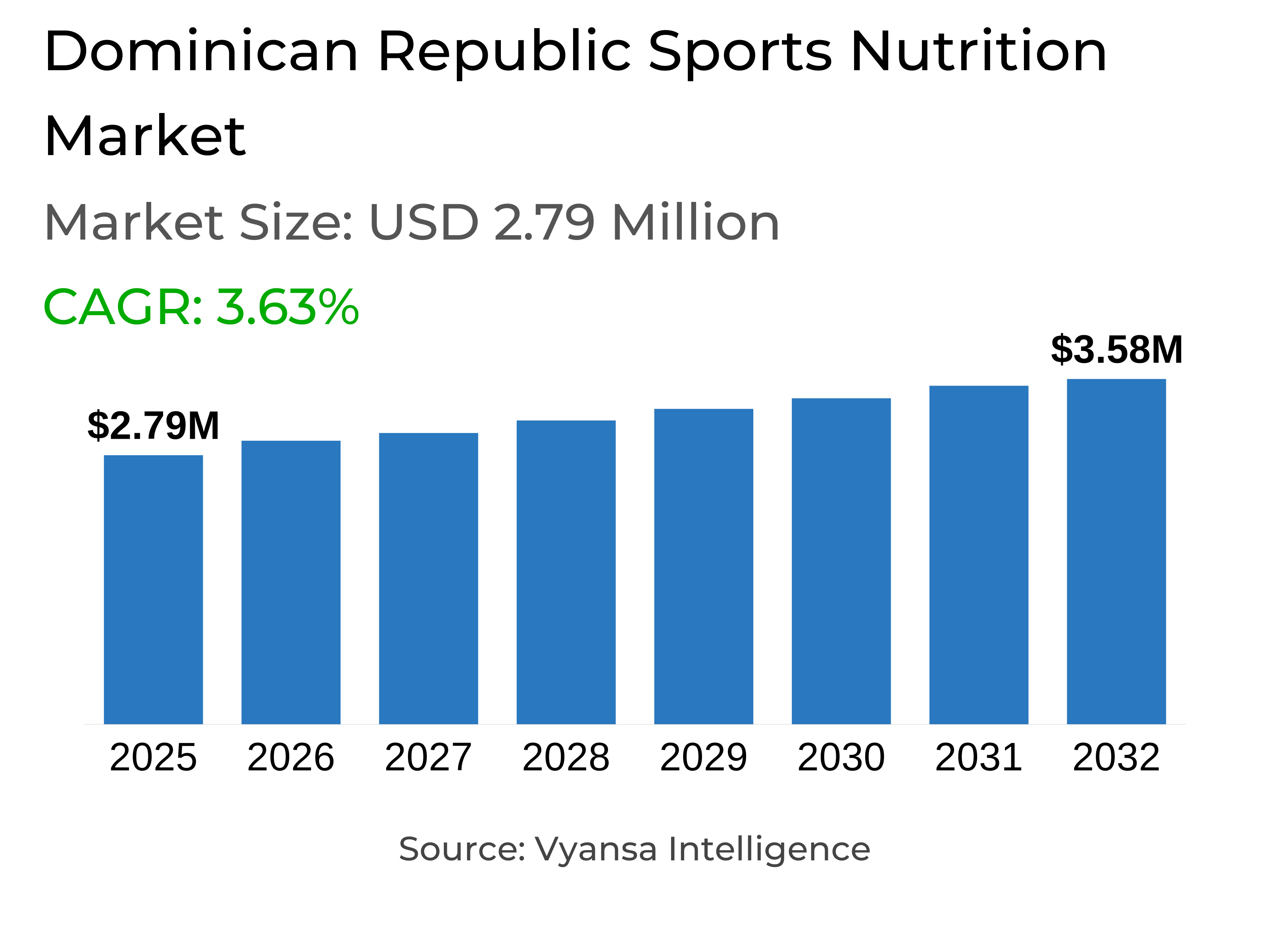 Dominican Republic Sports Nutrition Market Report: Trends, Growth and Forecast (2026-2032)