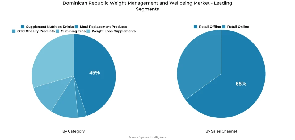 Pie chart showing Dominican Republic weight management and wellbeing market segmentation by category and sales channel