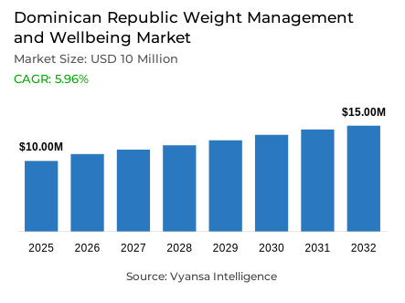 Dominican Republic Weight Management and Wellbeing Market Report: Trends, Growth and Forecast (2026-2032)
