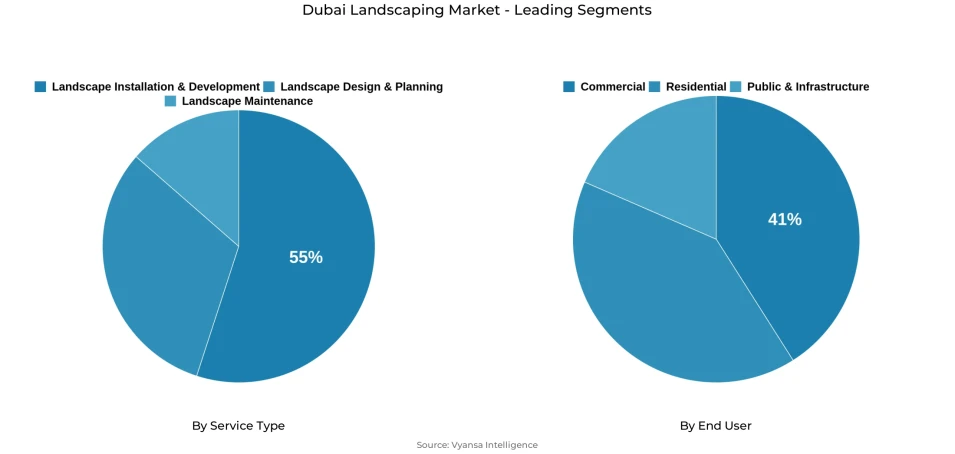 Dubai Landscaping Market Segmentation Overview Pie chart showing dubai landscaping market segmentation