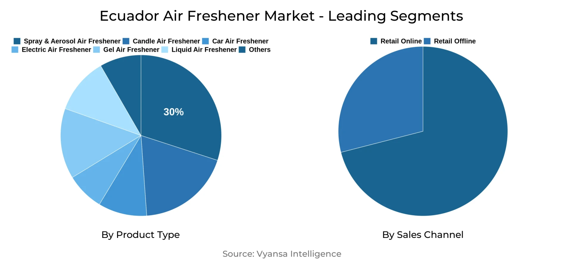 Ecuador Air Freshener Market Segment
