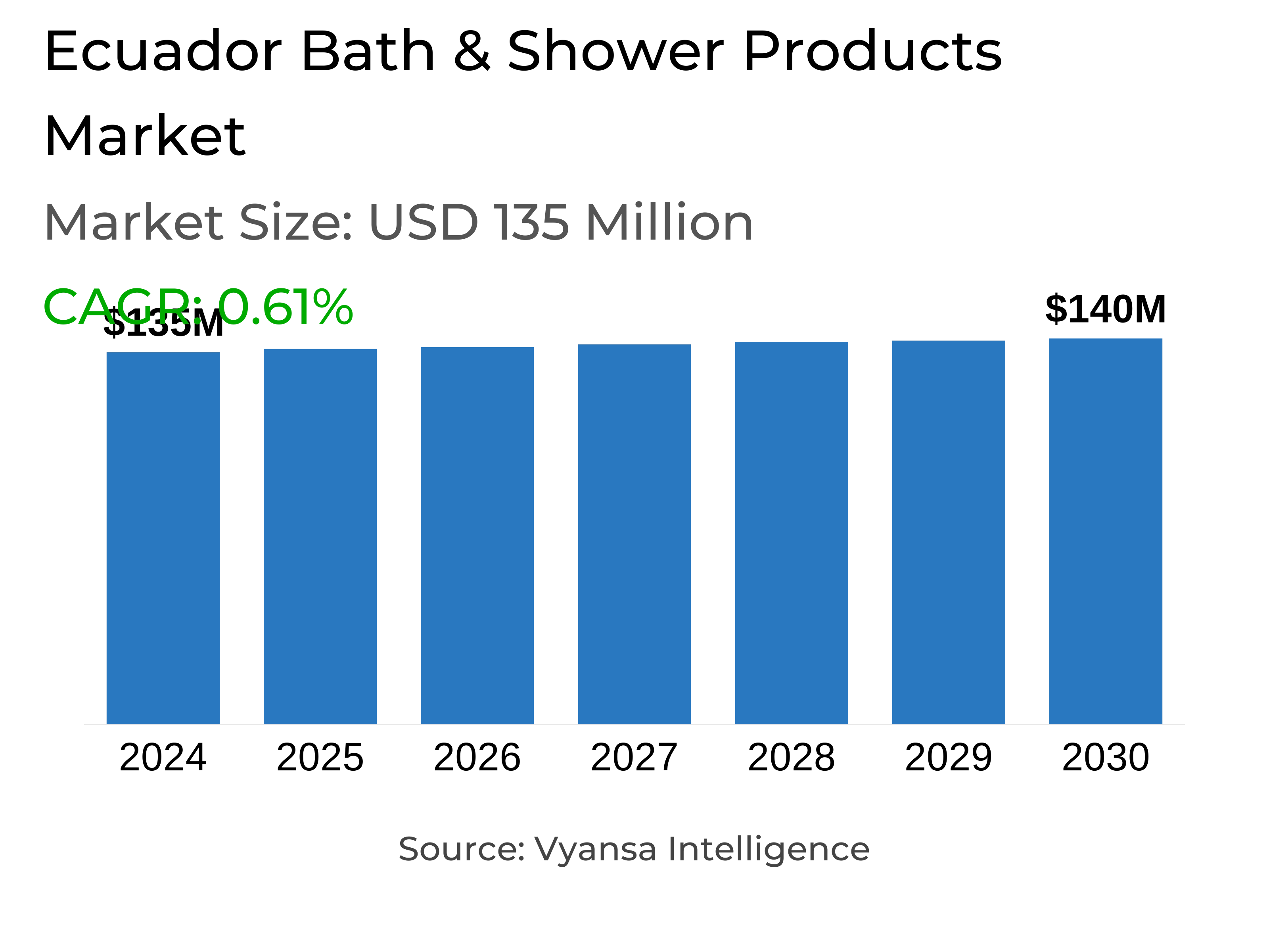 Ecuador Bath & Shower Products Market Report: Trends, Growth and Forecast (2025-2030)