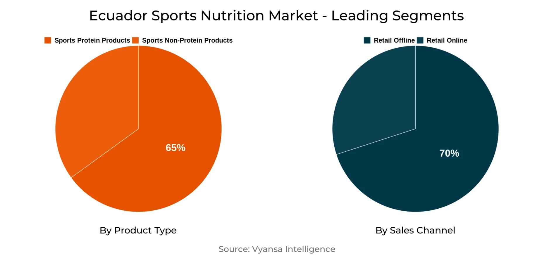 Ecuador Sports Nutrition Market Segment Ecuador Sports Nutrition Market Segment