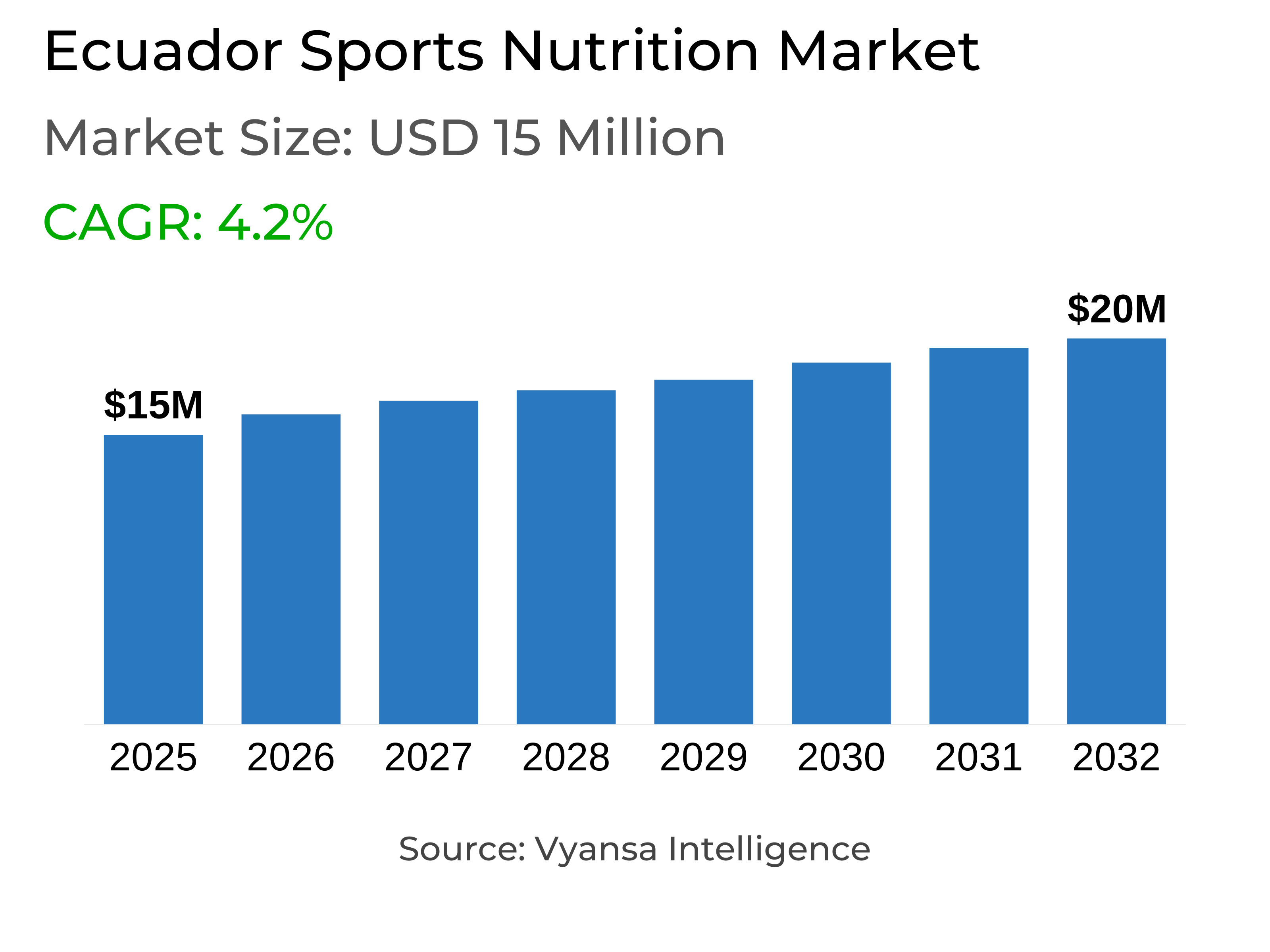 Ecuador Sports Nutrition Market Report: Trends, Growth and Forecast (2026-2032)