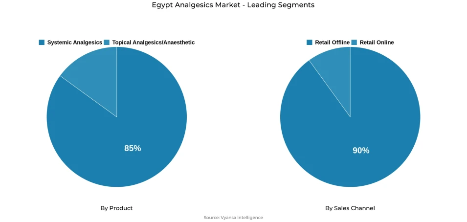 Pie chart showing Egypt analgesics market segmentation by product and sales channel