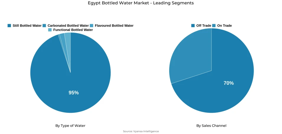 Pie chart showing Egypt bottled water market segmentation by type of water and sales channel