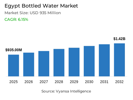 Egypt Bottled Water Market Report: Trends, Growth and Forecast (2026-2032)