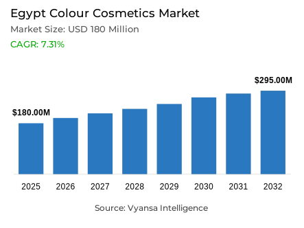 Egypt Colour Cosmetics Market Report: Trends, Growth and Forecast (2026-2032)