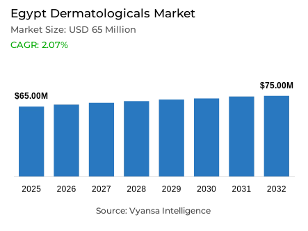 Egypt Dermatologicals Market Report: Trends, Growth and Forecast (2026-2032)