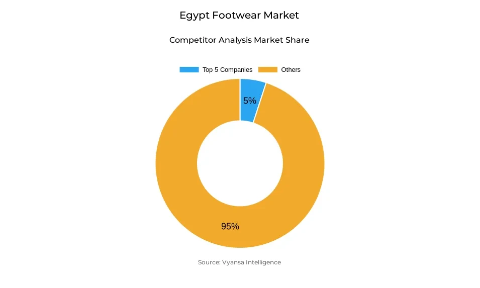 Donut chart showing market share of key players in the Egypt footwear market
